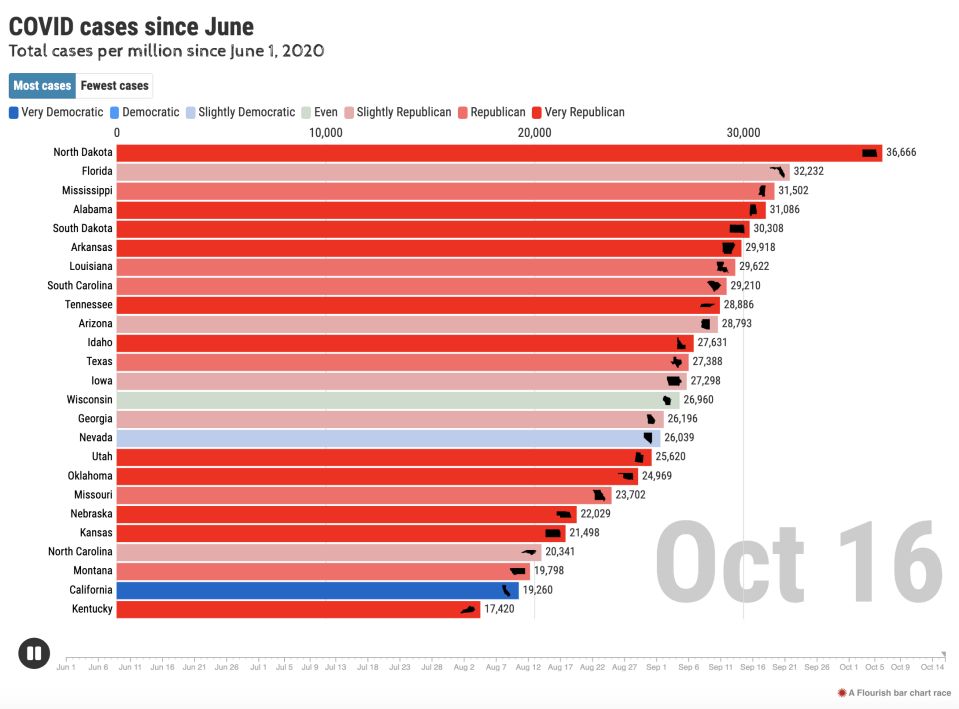 Covid Cases since June, 2020